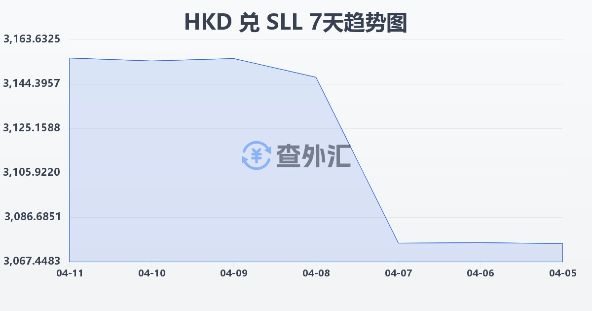 港币兑塞拉利昂利昂（旧）(HKD/SLL)近7天汇率走势图