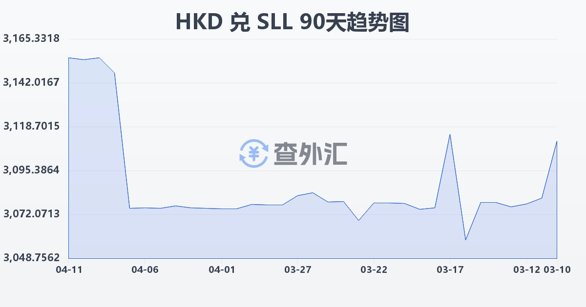 港币兑塞拉利昂利昂（旧）(HKD/SLL)近90天汇率走势图