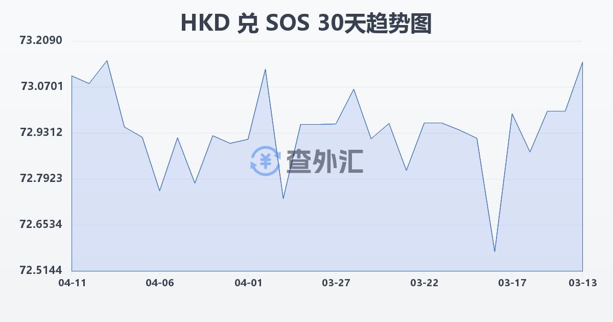 港币兑索马里先令(HKD/SOS)近30天汇率走势图