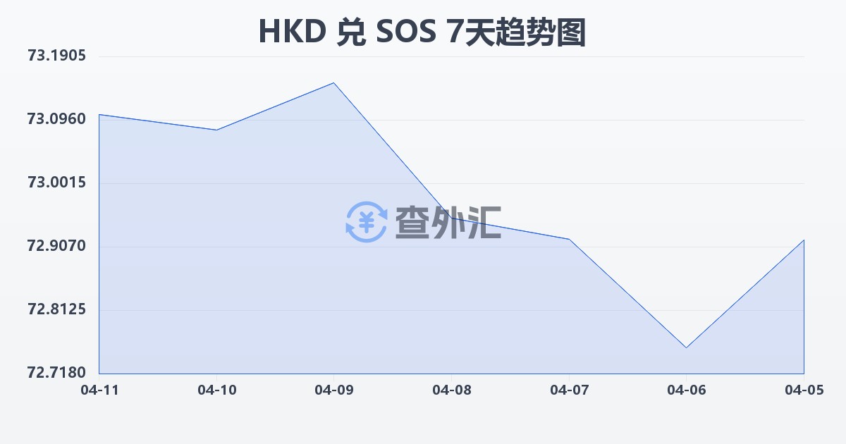 港币兑索马里先令(HKD/SOS)近7天汇率走势图