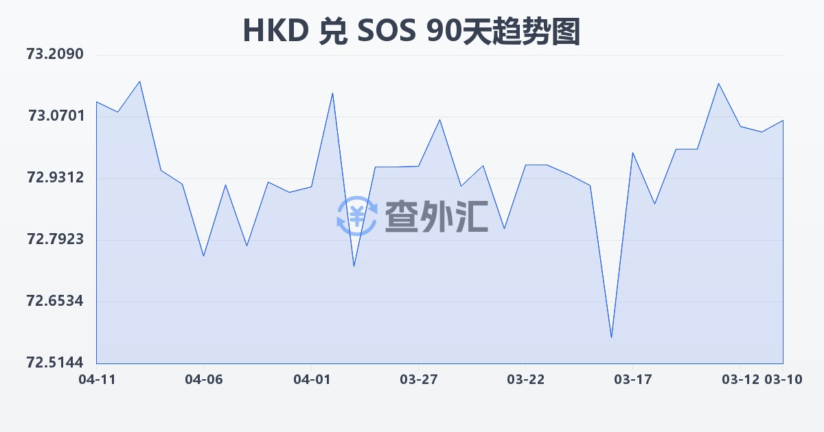 港币兑索马里先令(HKD/SOS)近90天汇率走势图