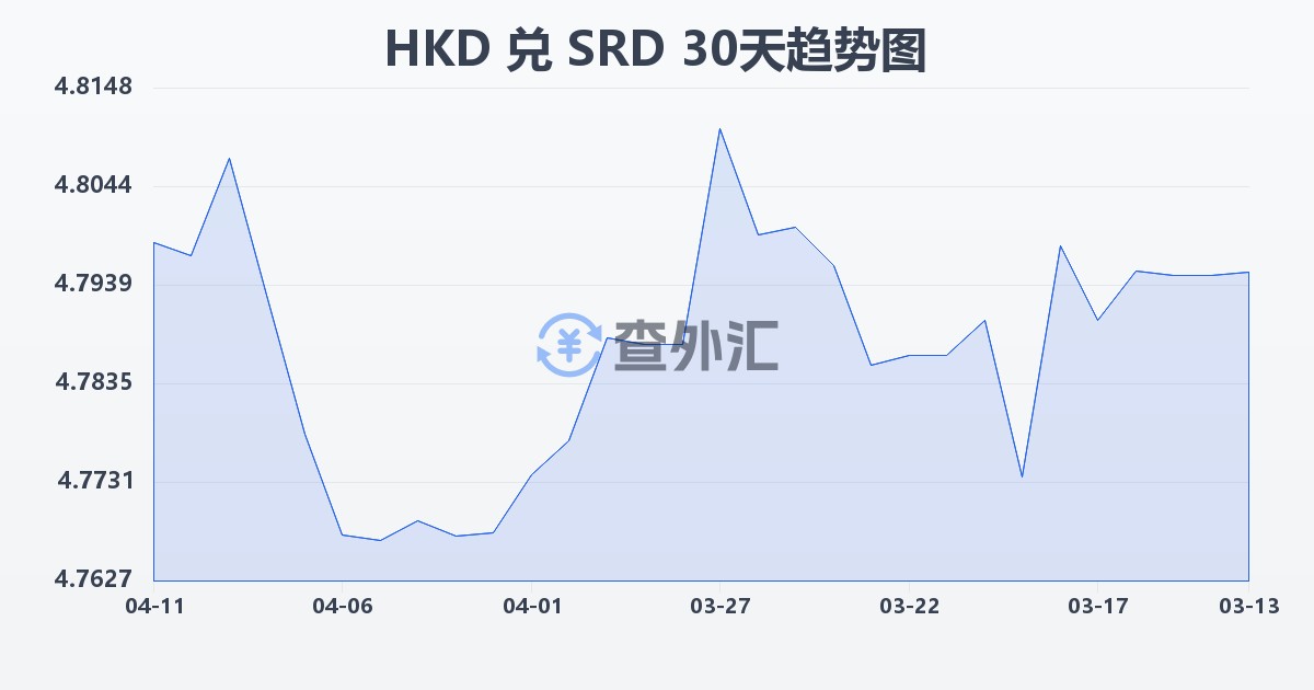 港币兑苏里南元(HKD/SRD)近30天汇率走势图