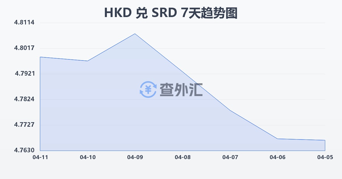 港币兑苏里南元(HKD/SRD)近7天汇率走势图