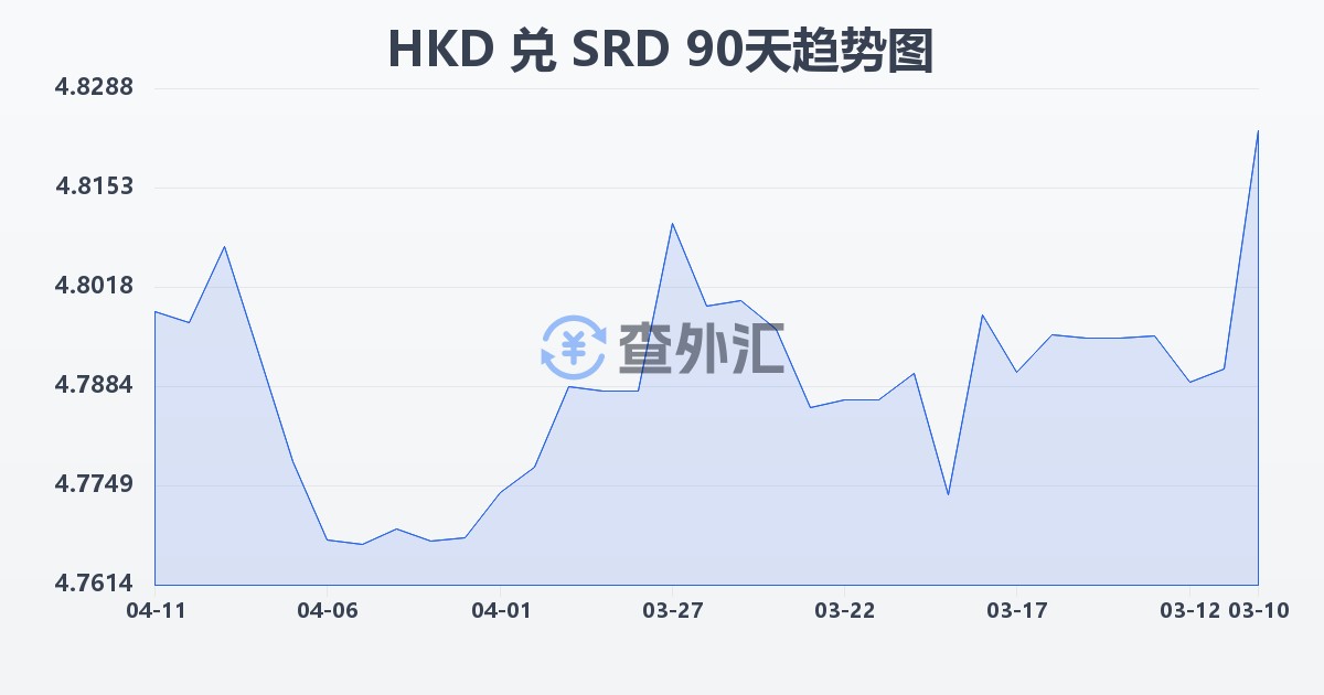 港币兑苏里南元(HKD/SRD)近90天汇率走势图