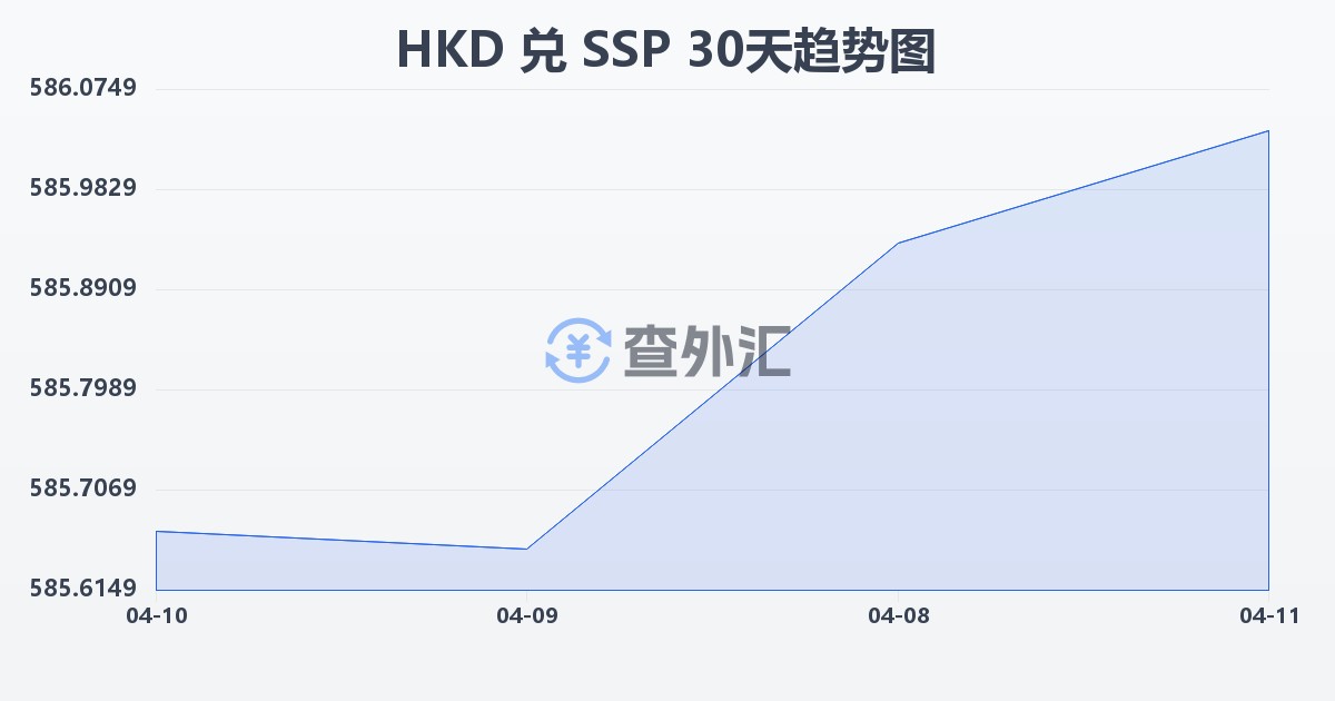 港币兑南苏丹镑(HKD/SSP)近30天汇率走势图