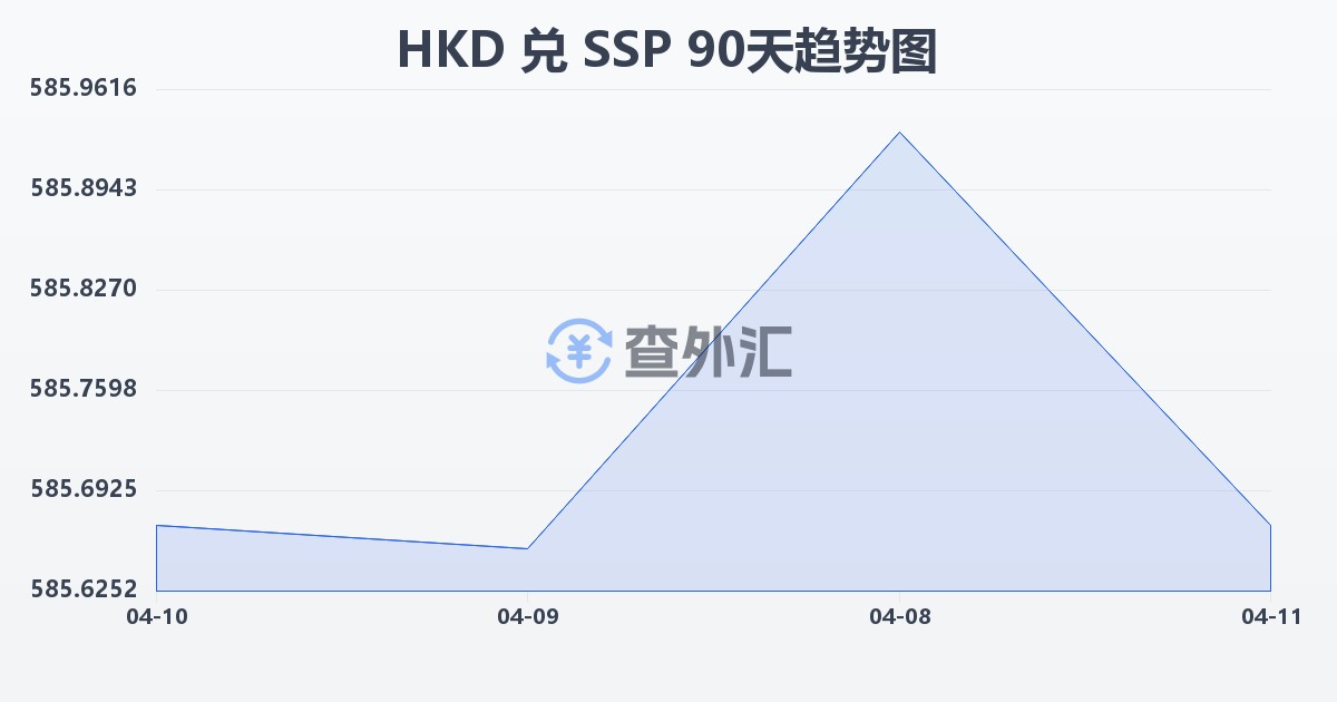 港币兑南苏丹镑(HKD/SSP)近90天汇率走势图