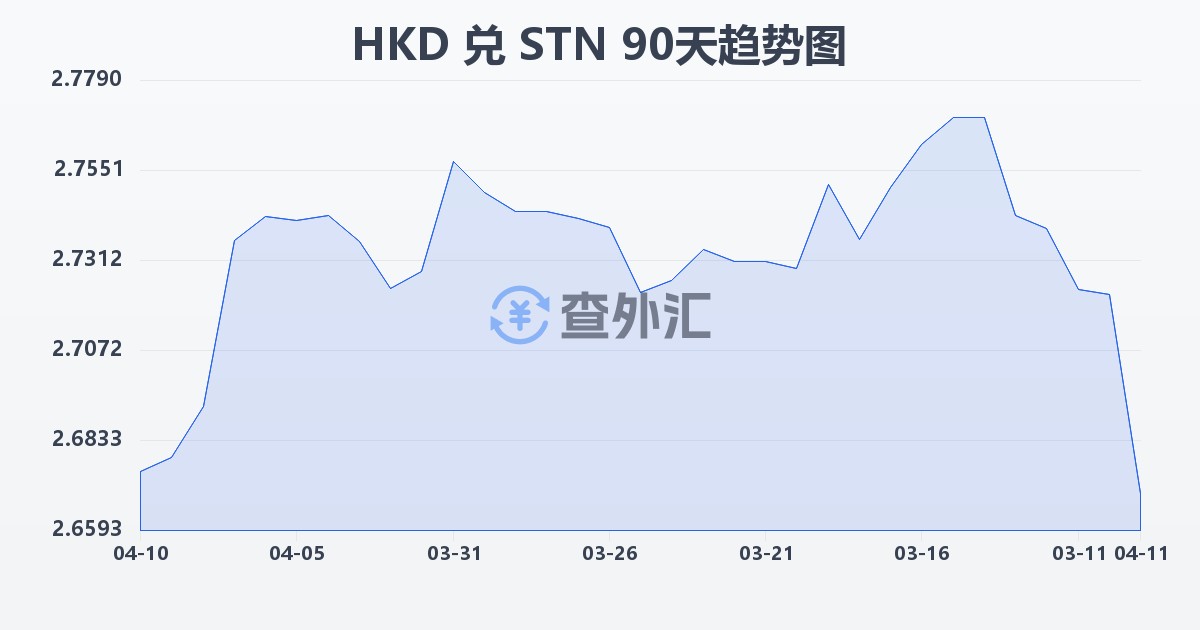 港币兑圣多美和普林西比多布拉(HKD/STN)近90天汇率走势图