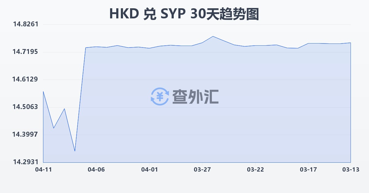 港币兑叙利亚镑(HKD/SYP)近30天汇率走势图