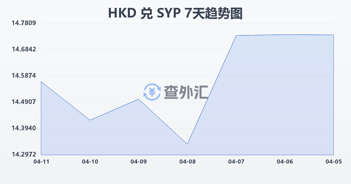 港币兑叙利亚镑(HKD/SYP)近7天汇率走势图