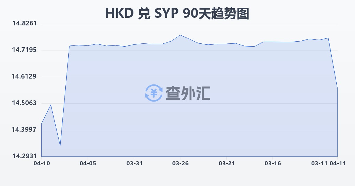 港币兑叙利亚镑(HKD/SYP)近90天汇率走势图