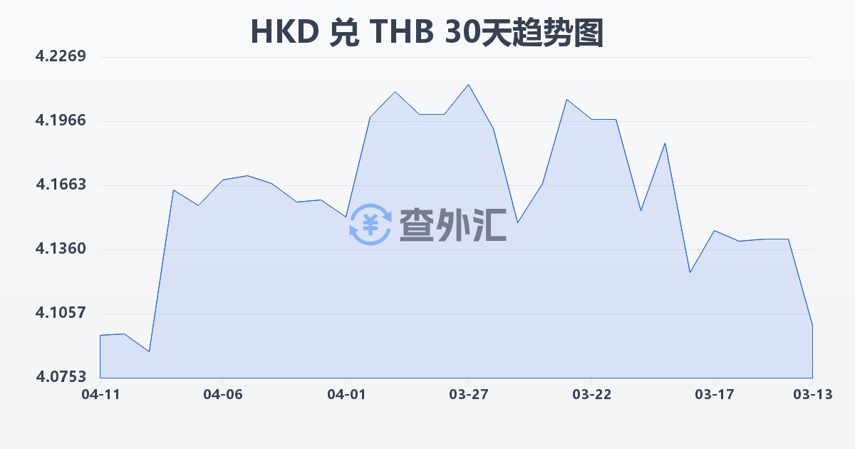 港币兑泰铢(HKD/THB)近30天汇率走势图