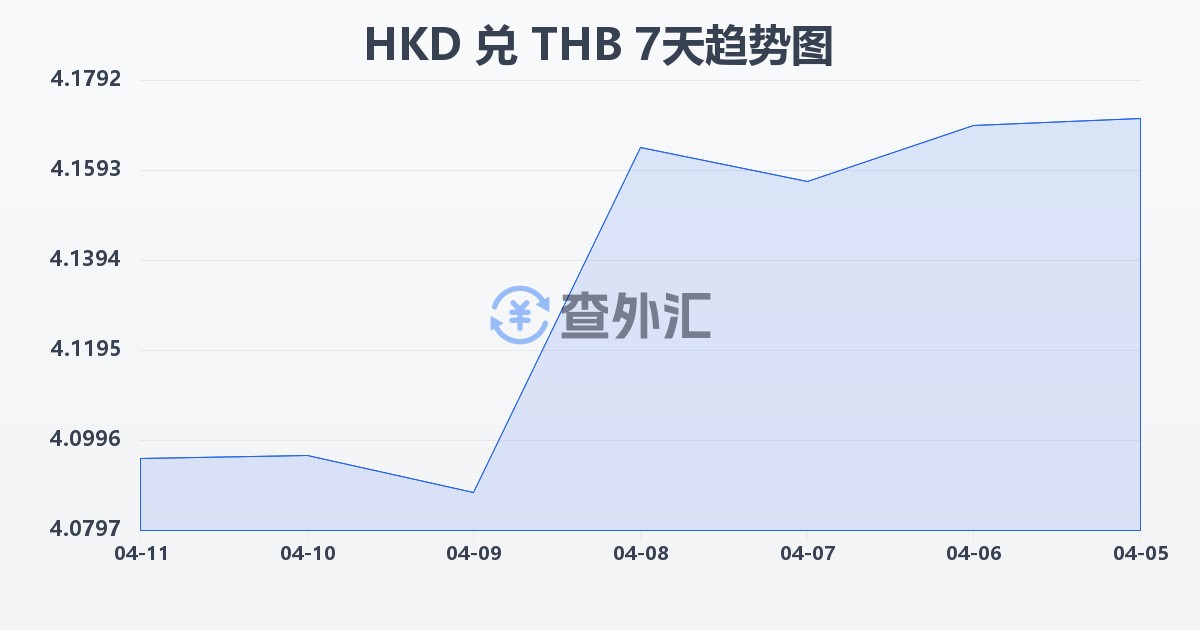 港币兑泰铢(HKD/THB)近7天汇率走势图