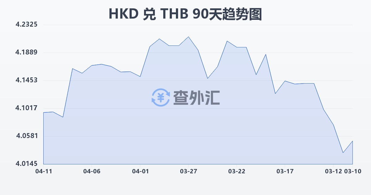 港币兑泰铢(HKD/THB)近90天汇率走势图