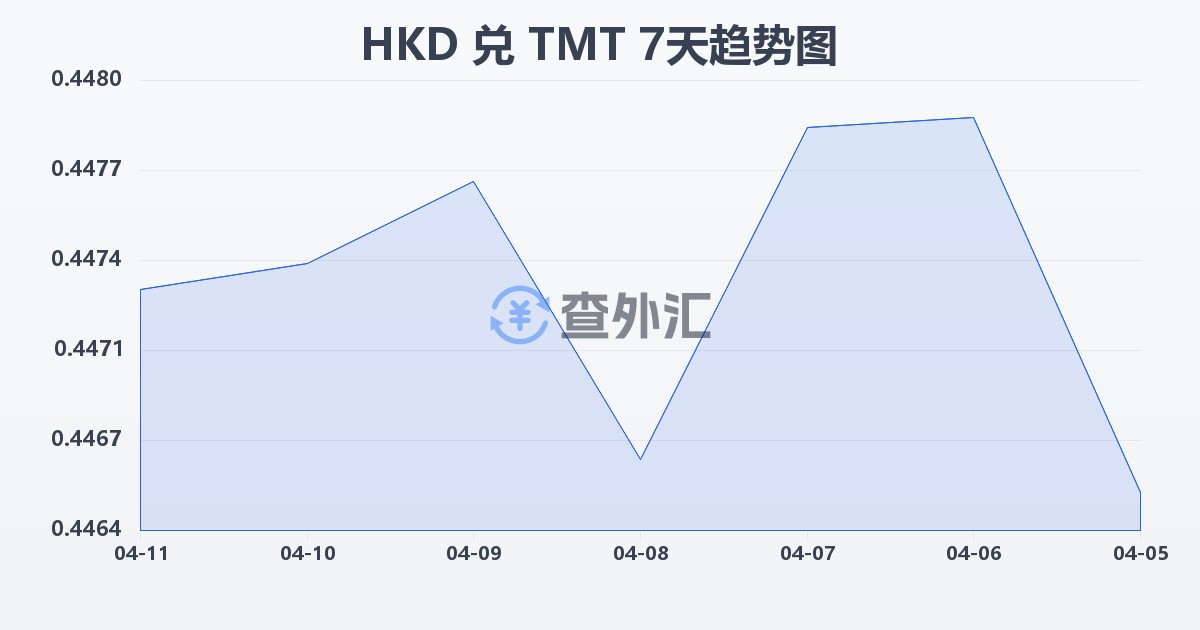港币兑土库曼斯坦马纳特(HKD/TMT)近7天汇率走势图