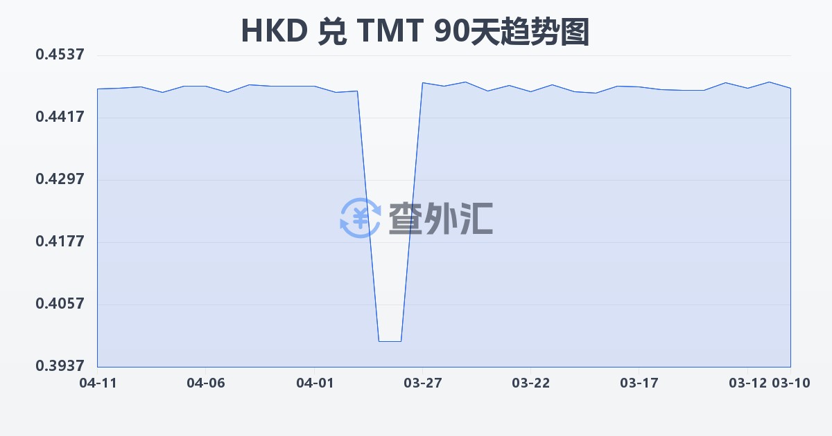 港币兑土库曼斯坦马纳特(HKD/TMT)近90天汇率走势图