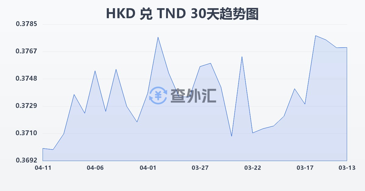 港币兑突尼斯第纳尔(HKD/TND)近30天汇率走势图