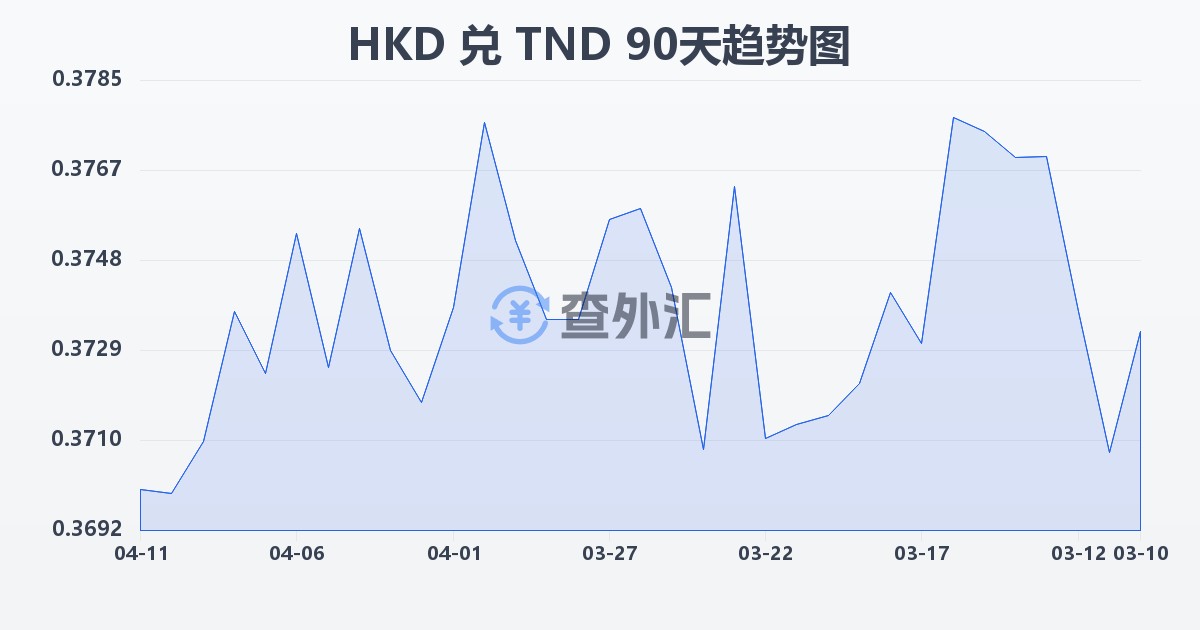 港币兑突尼斯第纳尔(HKD/TND)近90天汇率走势图