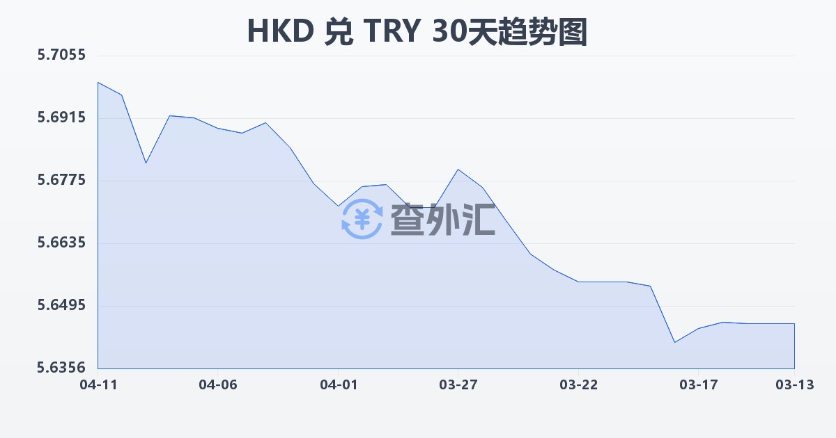 港币兑土耳其里拉(HKD/TRY)近30天汇率走势图