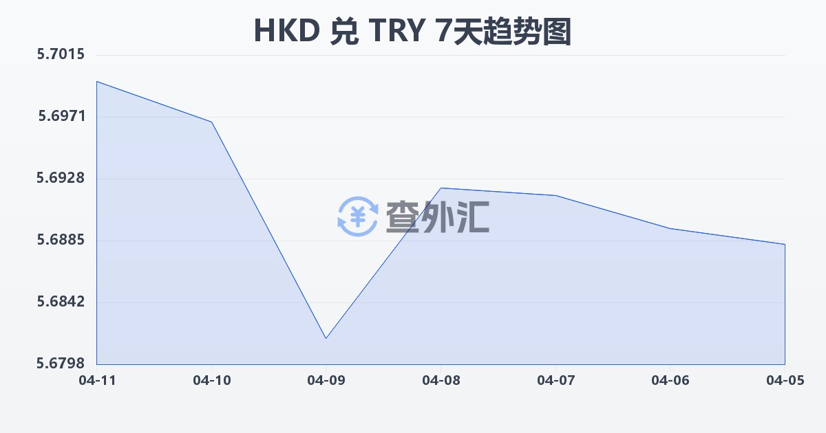 港币兑土耳其里拉(HKD/TRY)近7天汇率走势图