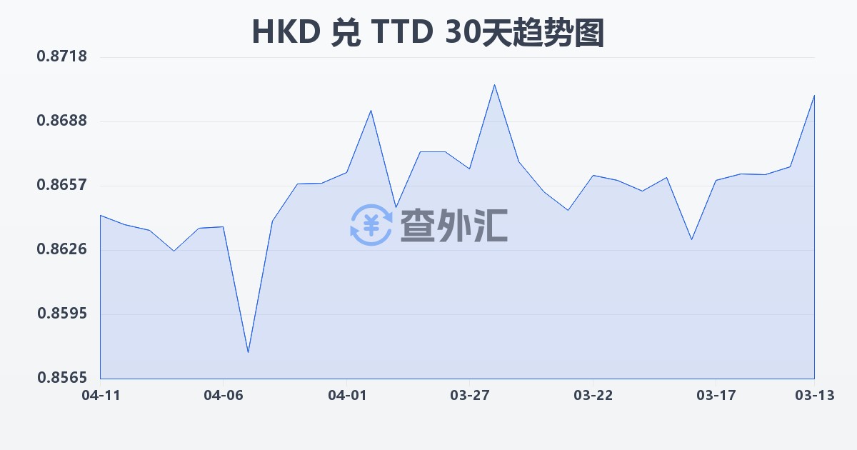港币兑特立尼达和多巴哥元(HKD/TTD)近30天汇率走势图
