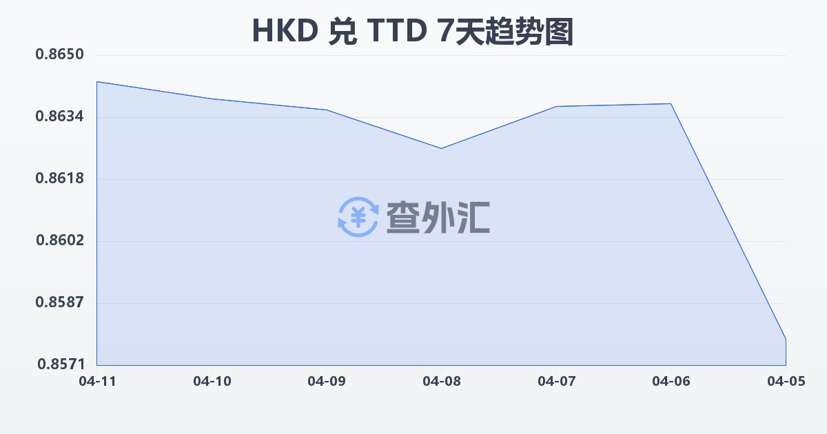 港币兑特立尼达和多巴哥元(HKD/TTD)近7天汇率走势图