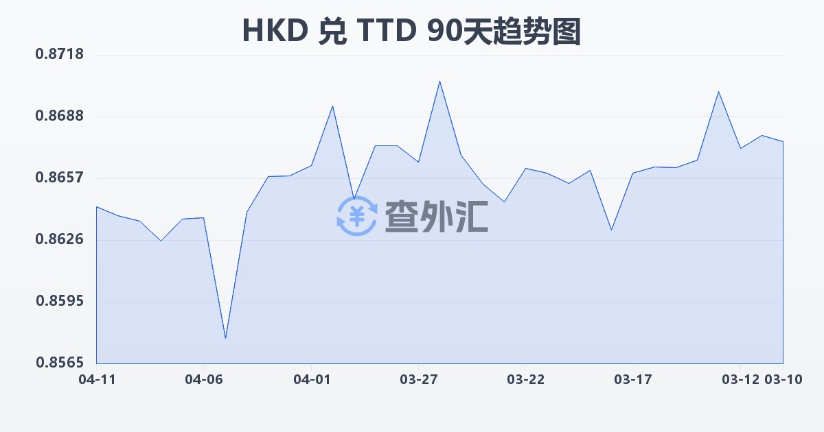 港币兑特立尼达和多巴哥元(HKD/TTD)近90天汇率走势图