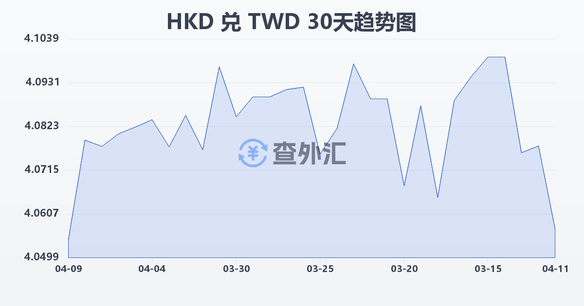港币兑新台币(HKD/TWD)近30天汇率走势图