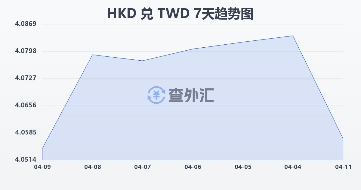 港币兑新台币(HKD/TWD)近7天汇率走势图