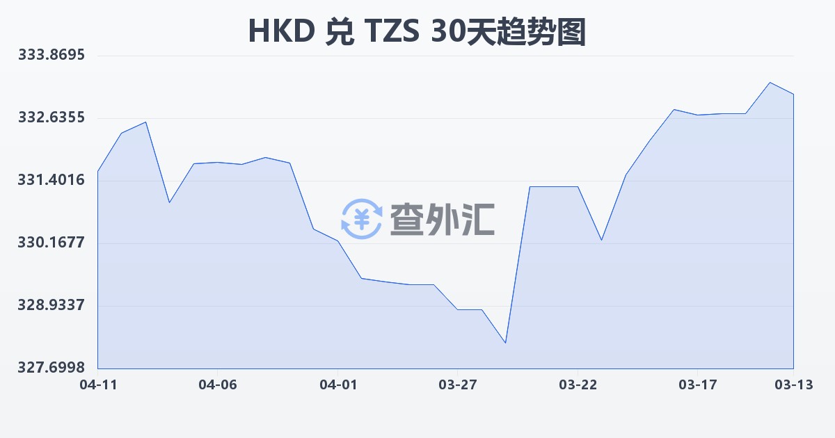港币兑坦桑尼亚先令(HKD/TZS)近30天汇率走势图