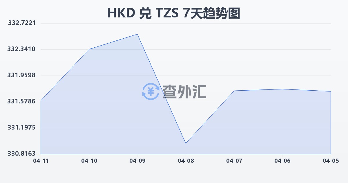 港币兑坦桑尼亚先令(HKD/TZS)近7天汇率走势图
