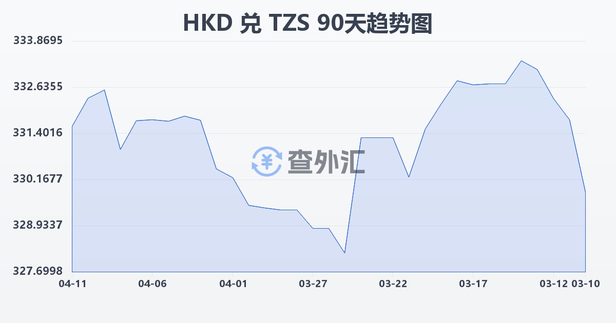 港币兑坦桑尼亚先令(HKD/TZS)近90天汇率走势图