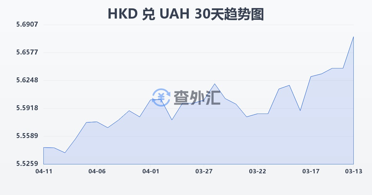 港币兑乌克兰格里夫纳(HKD/UAH)近30天汇率走势图