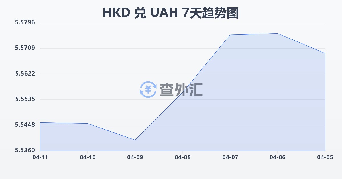 港币兑乌克兰格里夫纳(HKD/UAH)近7天汇率走势图