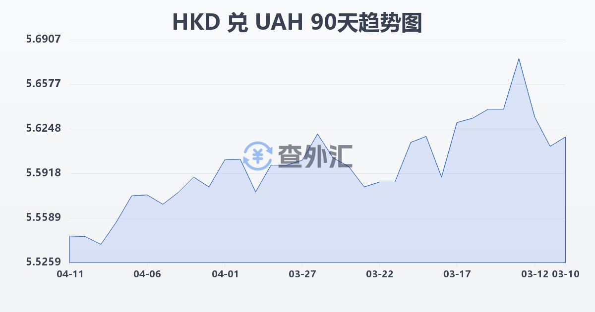 港币兑乌克兰格里夫纳(HKD/UAH)近90天汇率走势图