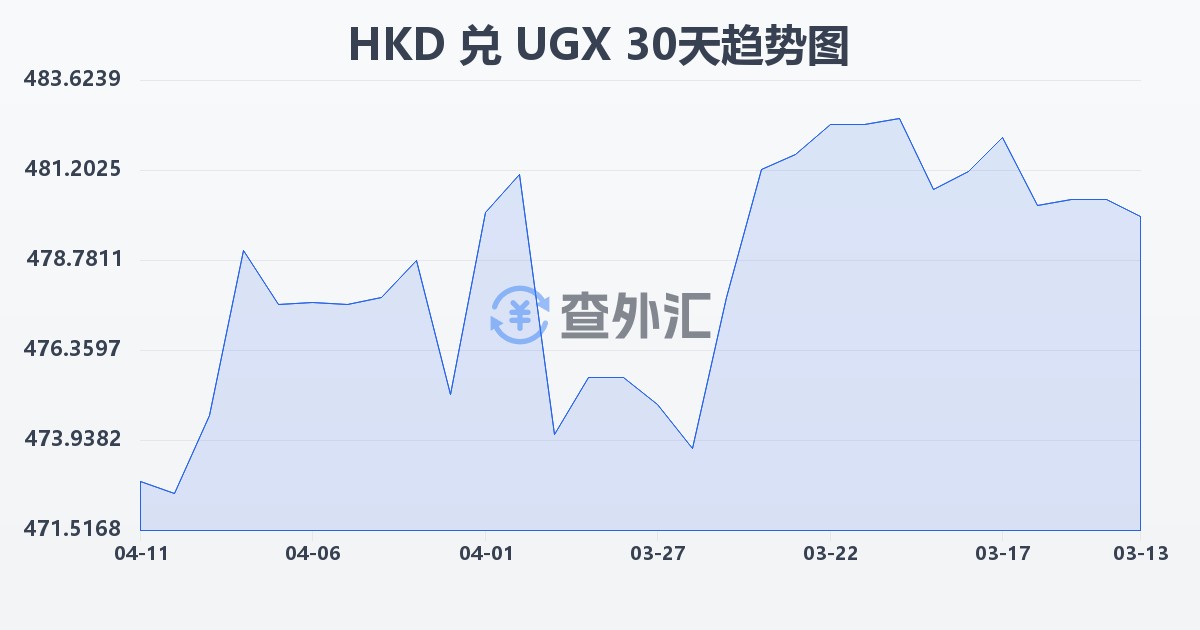 港币兑乌干达先令(HKD/UGX)近30天汇率走势图