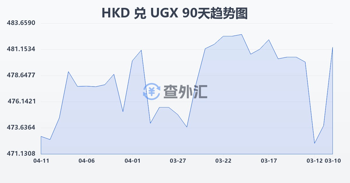 港币兑乌干达先令(HKD/UGX)近90天汇率走势图