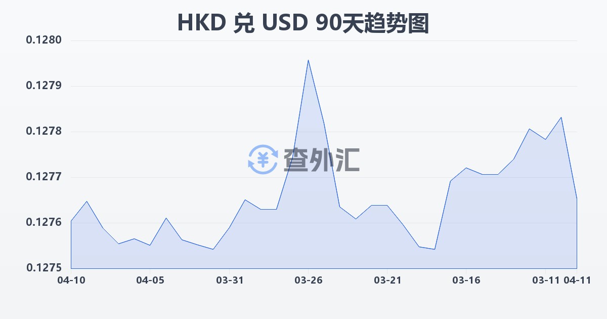 港币兑美元(HKD/USD)近90天汇率走势图