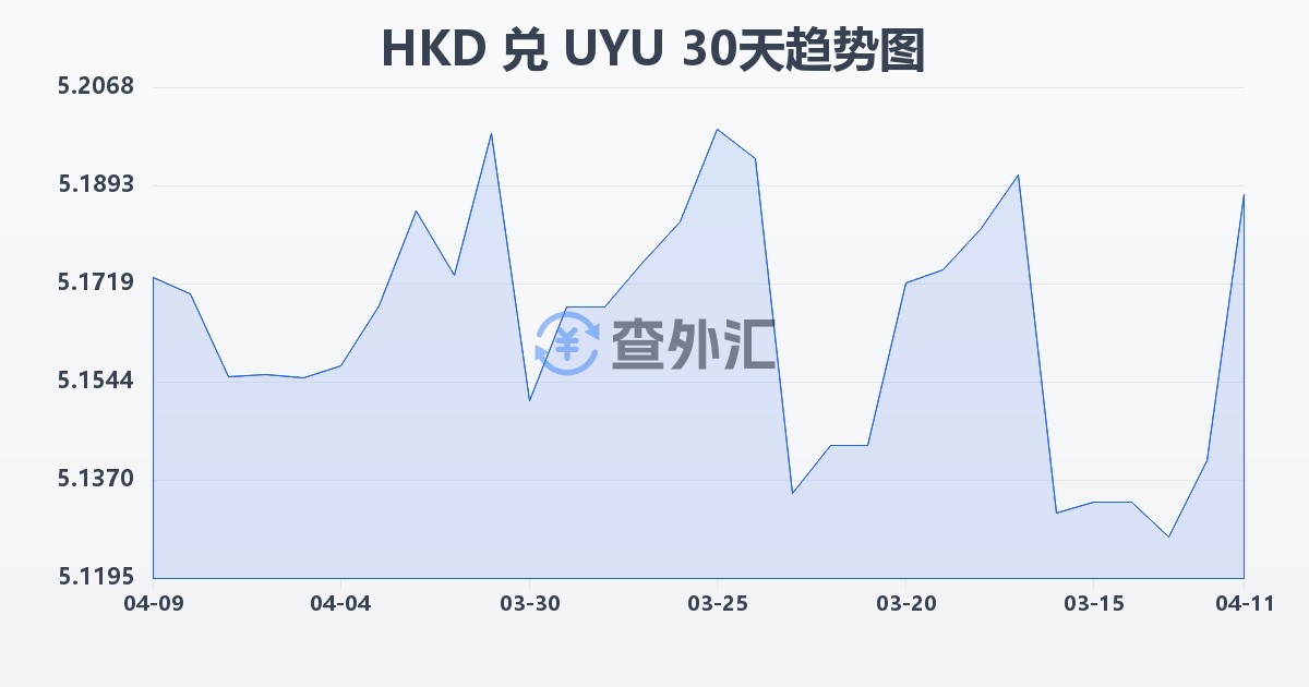 港币兑乌拉圭比索(HKD/UYU)近30天汇率走势图