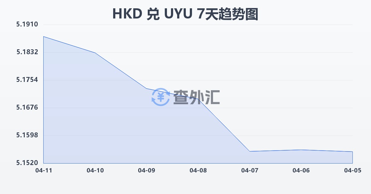 港币兑乌拉圭比索(HKD/UYU)近7天汇率走势图
