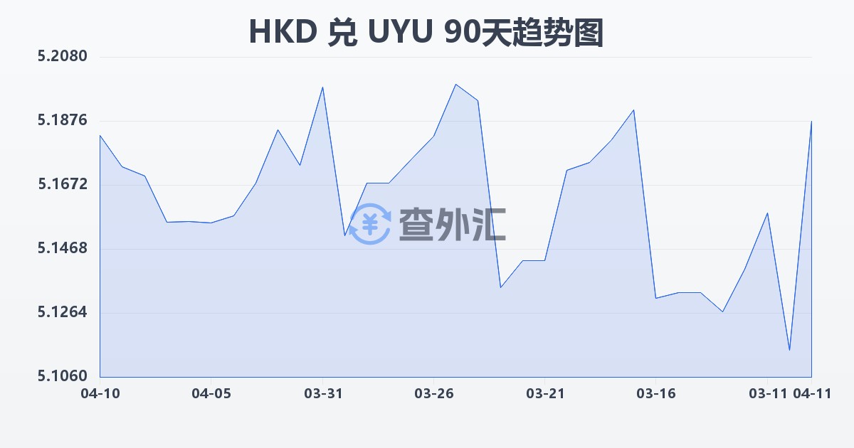 港币兑乌拉圭比索(HKD/UYU)近90天汇率走势图