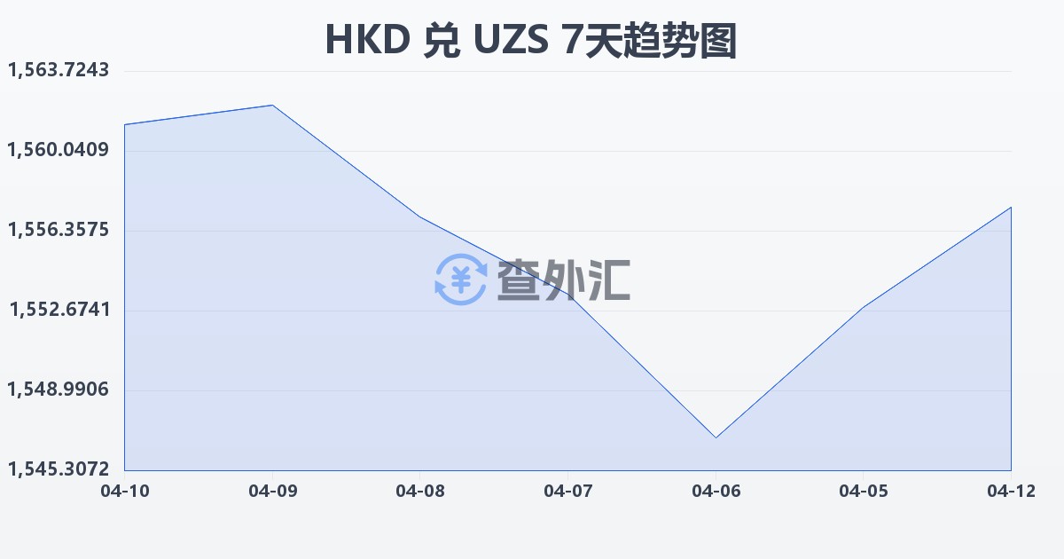 港币兑乌兹别克斯坦苏姆(HKD/UZS)近7天汇率走势图