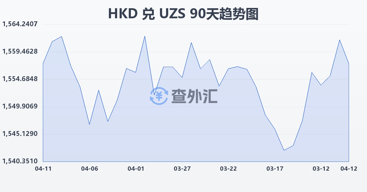 港币兑乌兹别克斯坦苏姆(HKD/UZS)近90天汇率走势图
