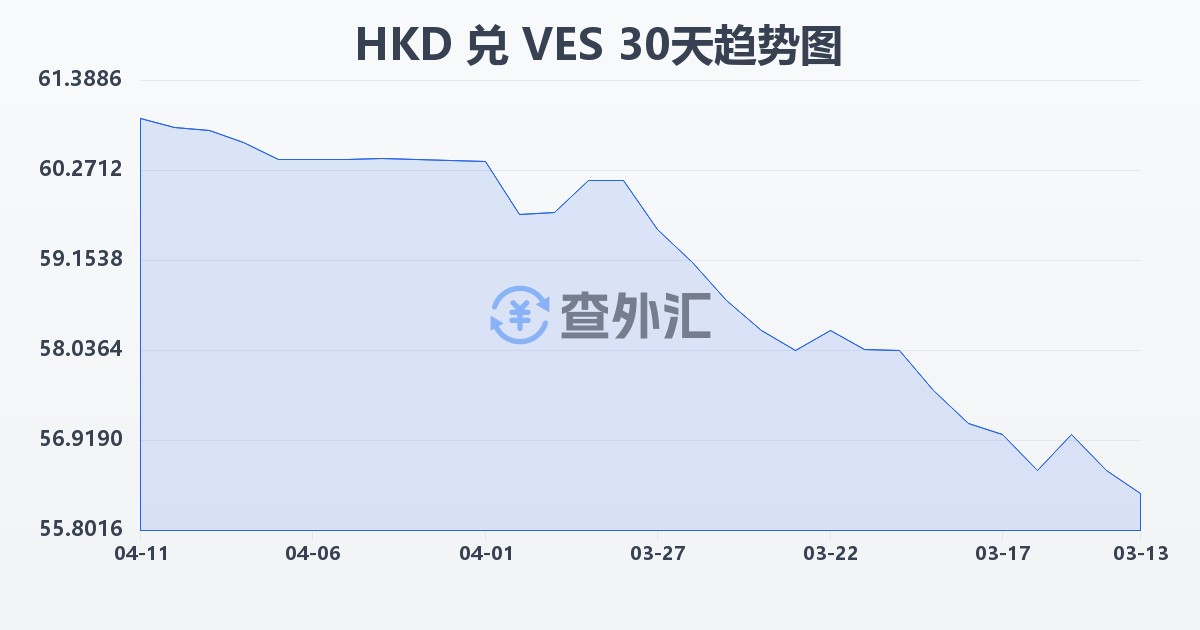 港币兑委内瑞拉玻利瓦尔(HKD/VES)近30天汇率走势图