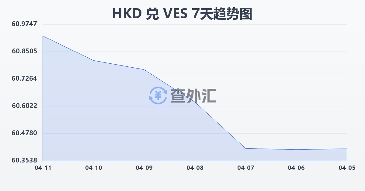 港币兑委内瑞拉玻利瓦尔(HKD/VES)近7天汇率走势图