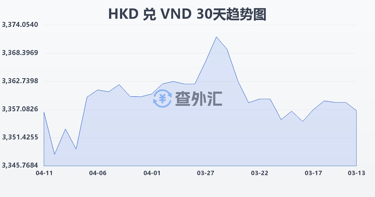 港币兑越南盾(HKD/VND)近30天汇率走势图