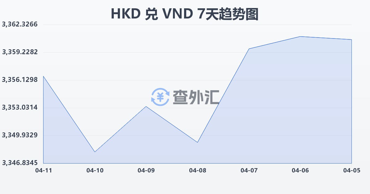 港币兑越南盾(HKD/VND)近7天汇率走势图