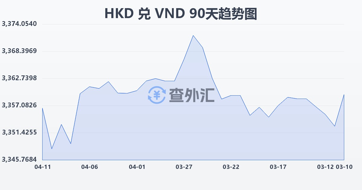港币兑越南盾(HKD/VND)近90天汇率走势图