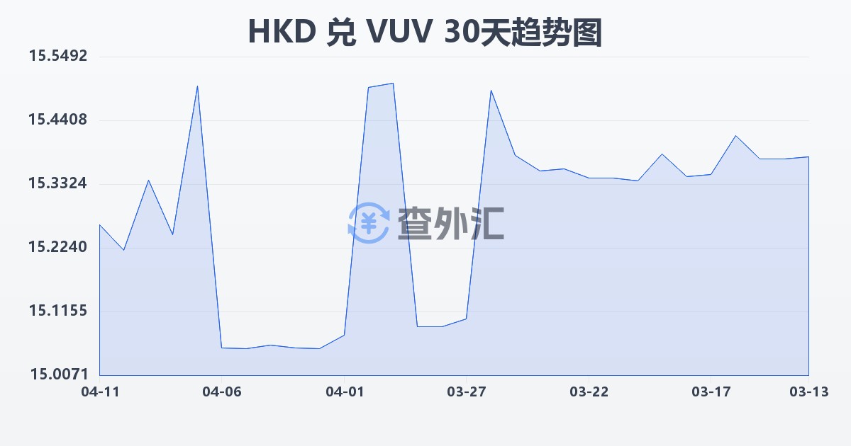 港币兑瓦努阿图瓦图(HKD/VUV)近30天汇率走势图