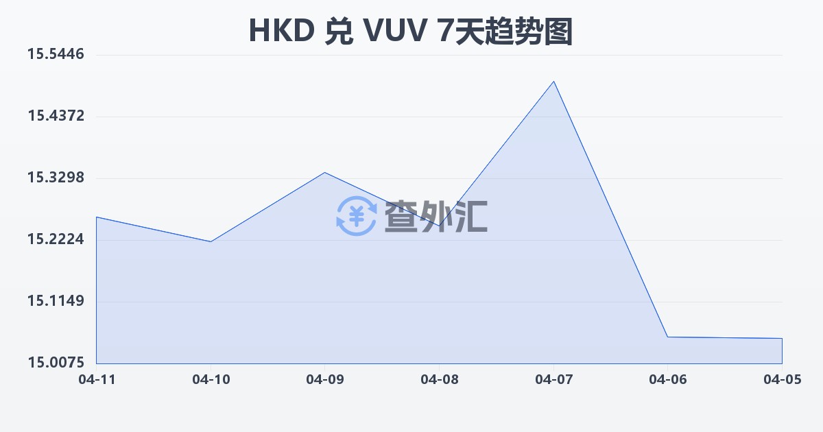 港币兑瓦努阿图瓦图(HKD/VUV)近7天汇率走势图
