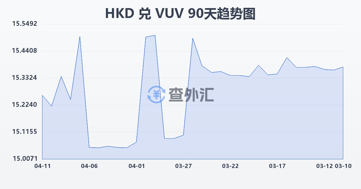 港币兑瓦努阿图瓦图(HKD/VUV)近90天汇率走势图